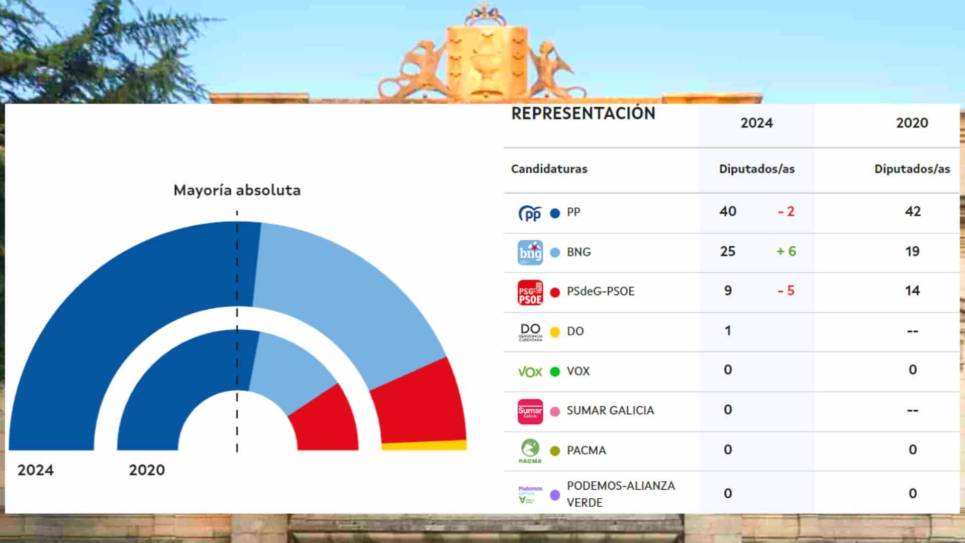 El PP obtiene su quinta mayoría absoluta consecutiva en Galicia mientras el PSOE se despeña