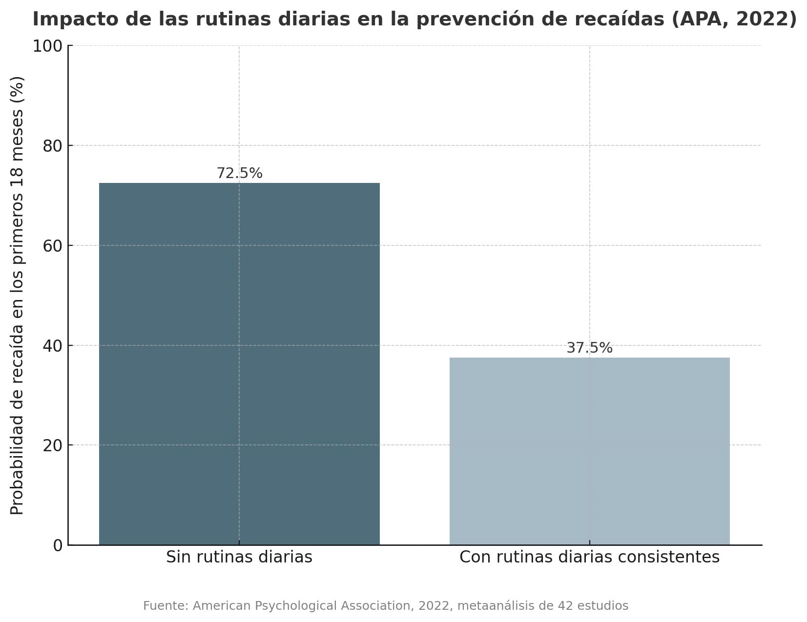 cómo dejar una adicción con rutinas