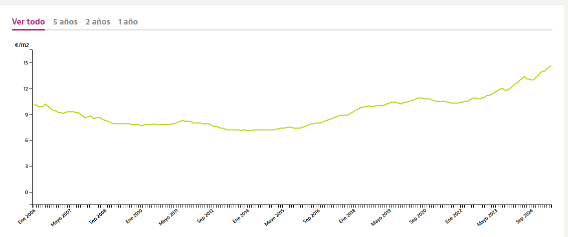 subida alquiler Madrid