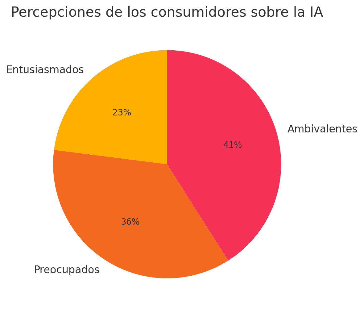 inteligencia artificial decisiones de compra percepciones