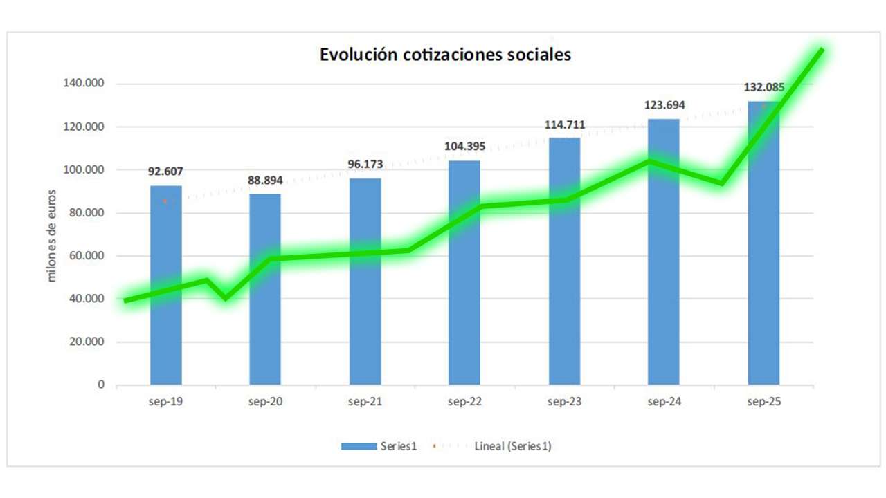 cotizaciones Seguridad Social 2025