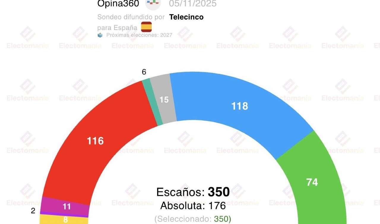 VOX sigue disparado en las encuestas: 20% de los votos y 74 escaños
