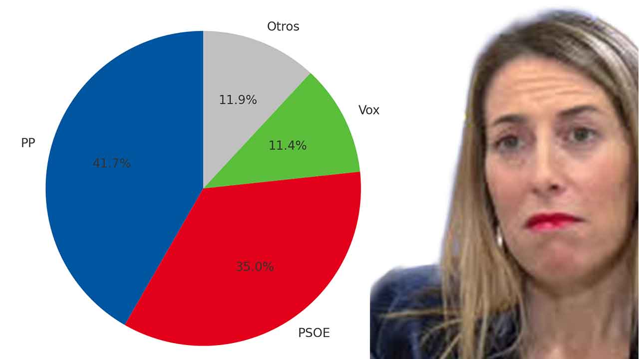 encuesta elecciones Extremadura 21D Sigma Dos