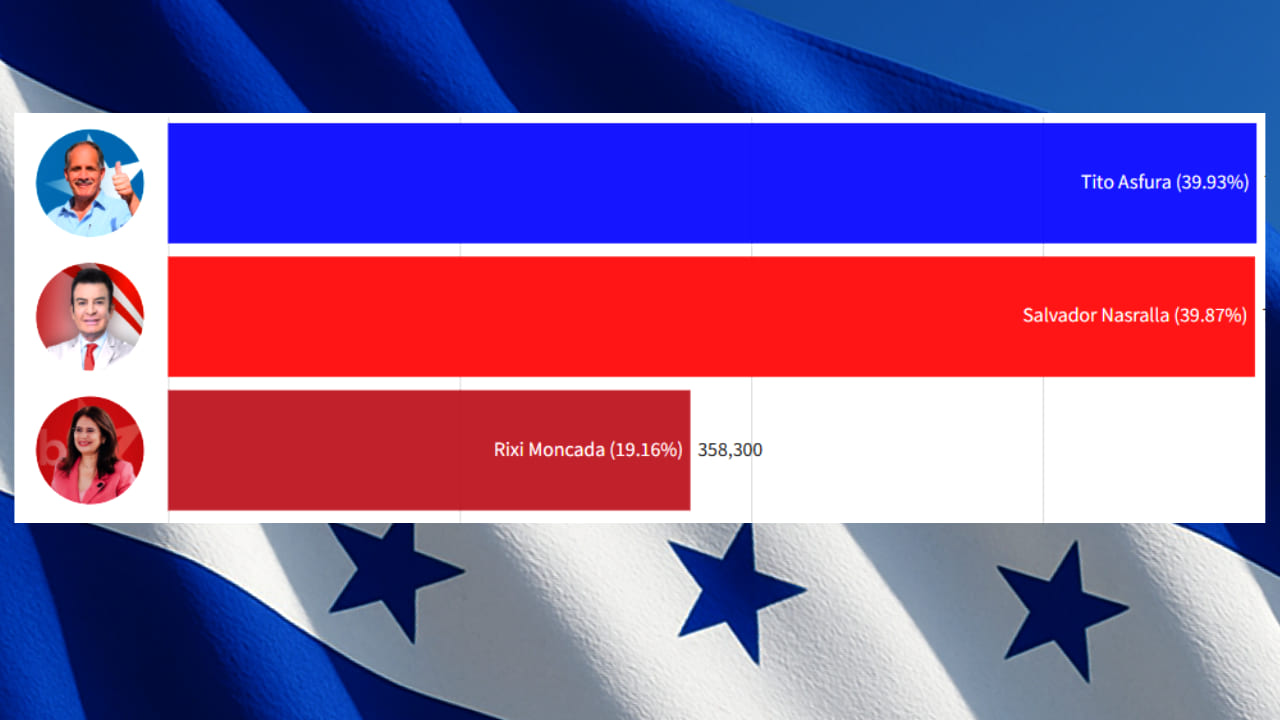 El aliado de Trump, Tito Asfura, roza la presidencia de Honduras y entierra a la izquierda