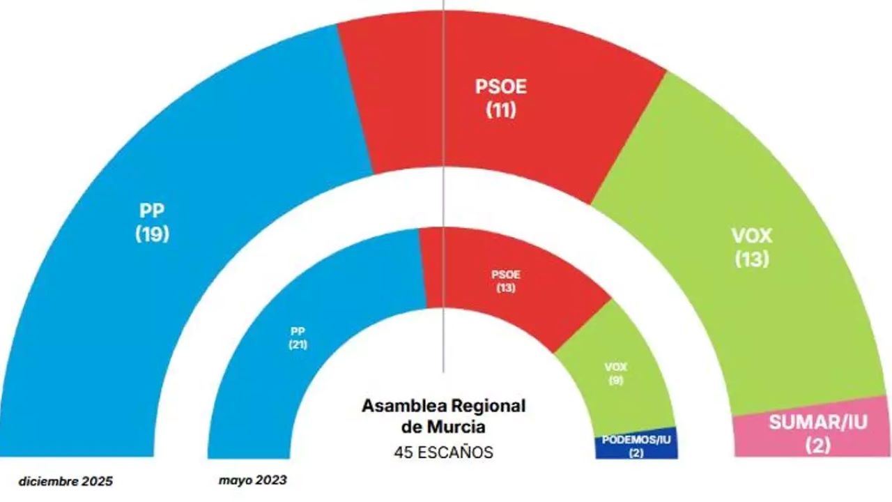 Barómetro electoral en la región de Murcia/UCAM
