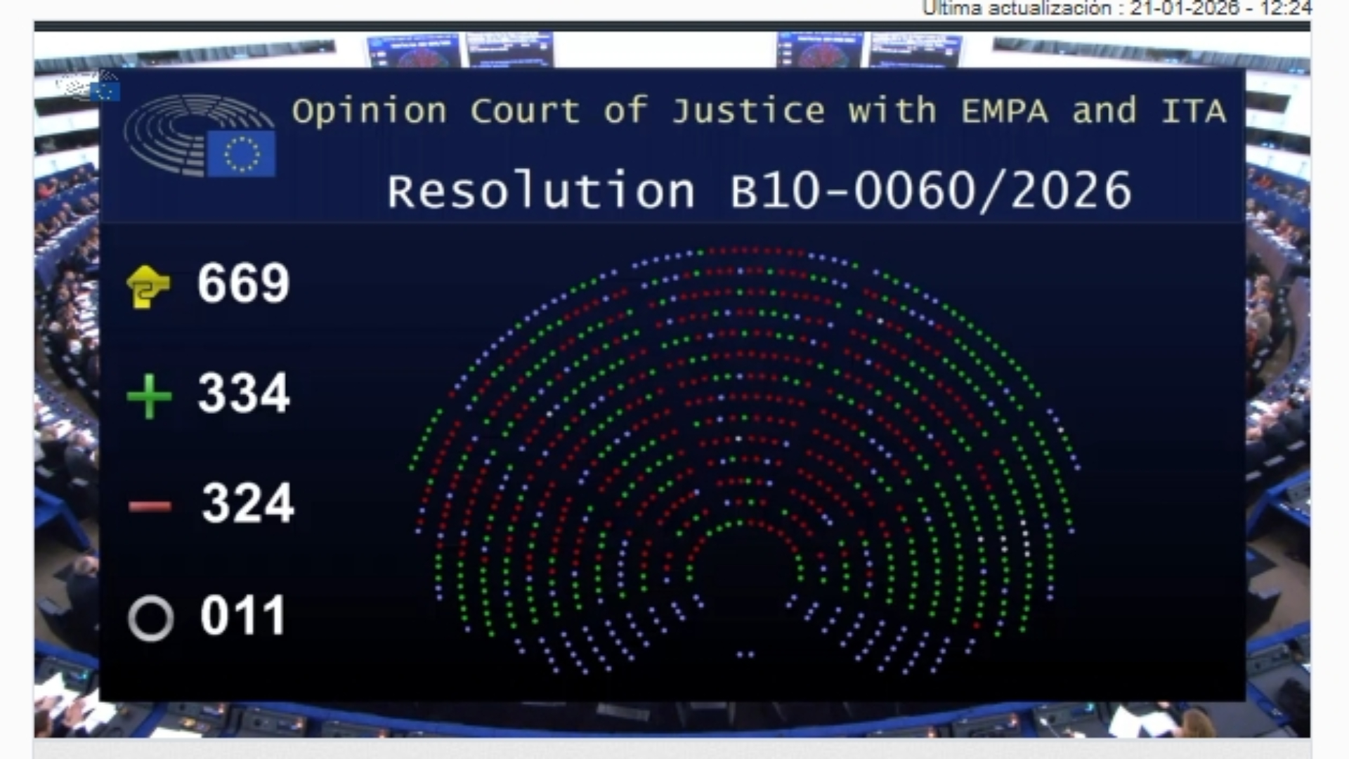El Parlamento Europeo solicita al TJUE un dictamen sobre la legalidad del acuerdo UE-Mercosur