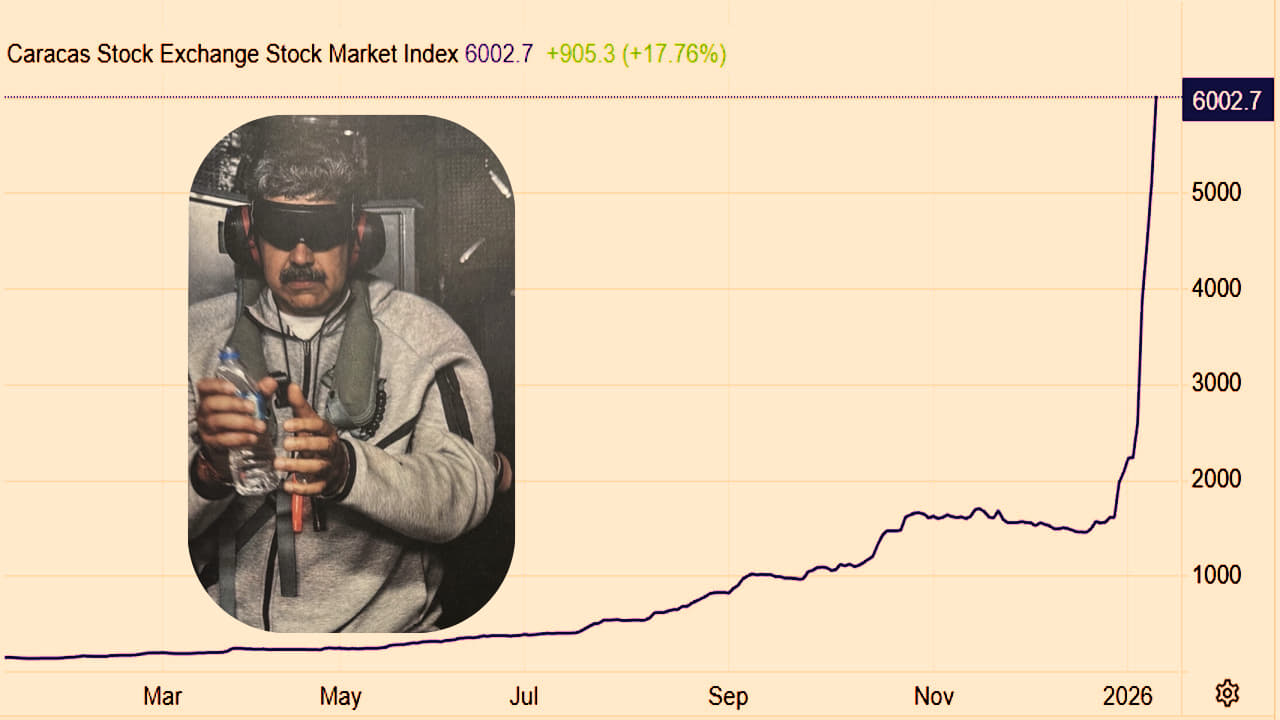 La bolsa venezolana explota con un alza del 124% tras la detención de Maduro