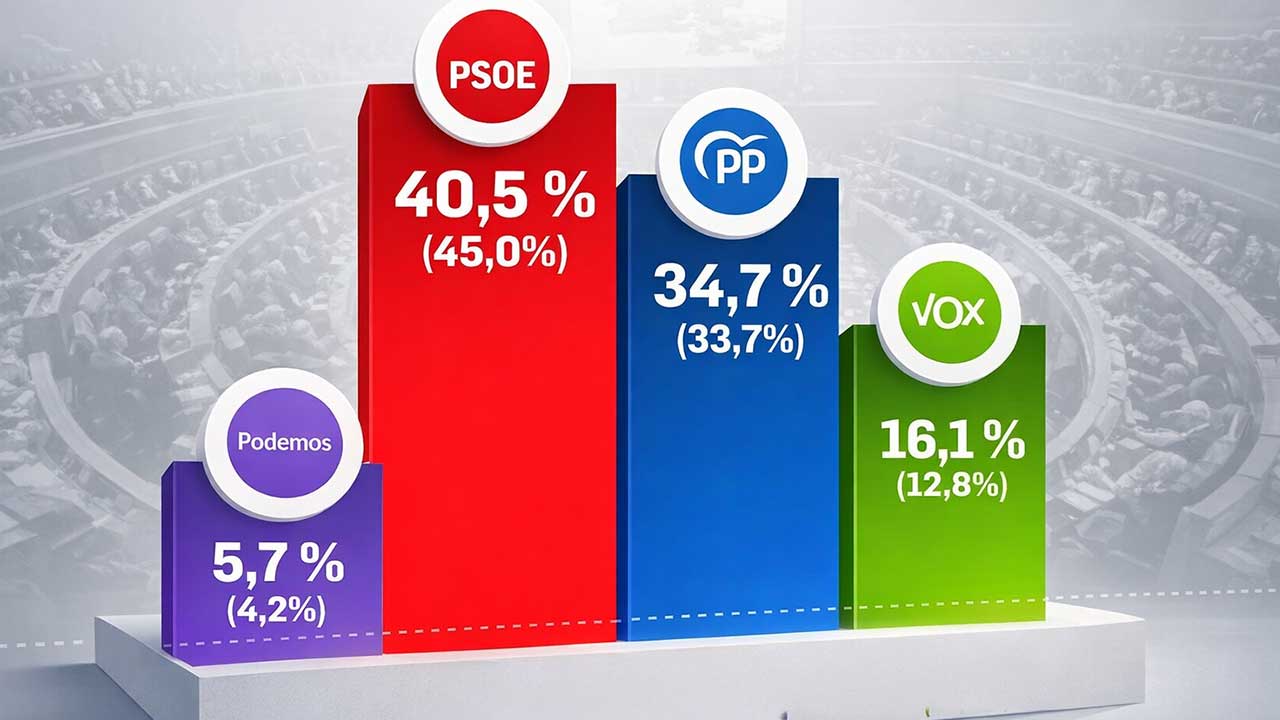 Fin de ciclo para Page – PP y Vox rozan la mayoría absoluta en Castilla La Mancha