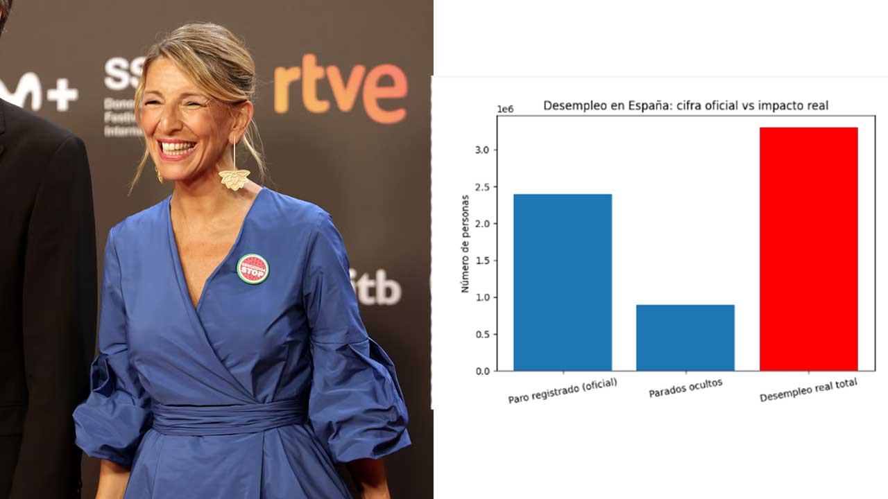 El paro real en España roza los 3,5 millones si sumamos los ocultos que Yolanda Díaz intenta esconder bajo la alfombra