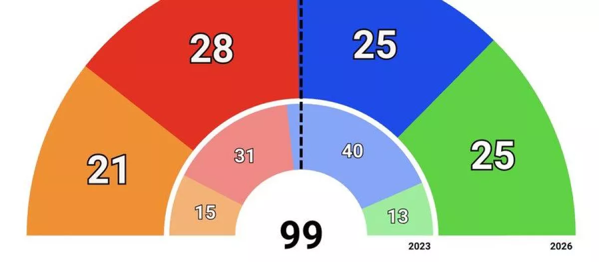 PP y Vox empatan y rozan la mayoría absoluta en la Comunidad Valenciana mientras el PSOE ganaría sin poder gobernar