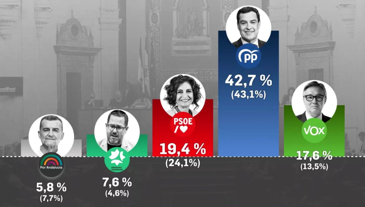 Una encuesta confirma el desplome histórico del PSOE y el ascenso imparable de VOX en Andalucía