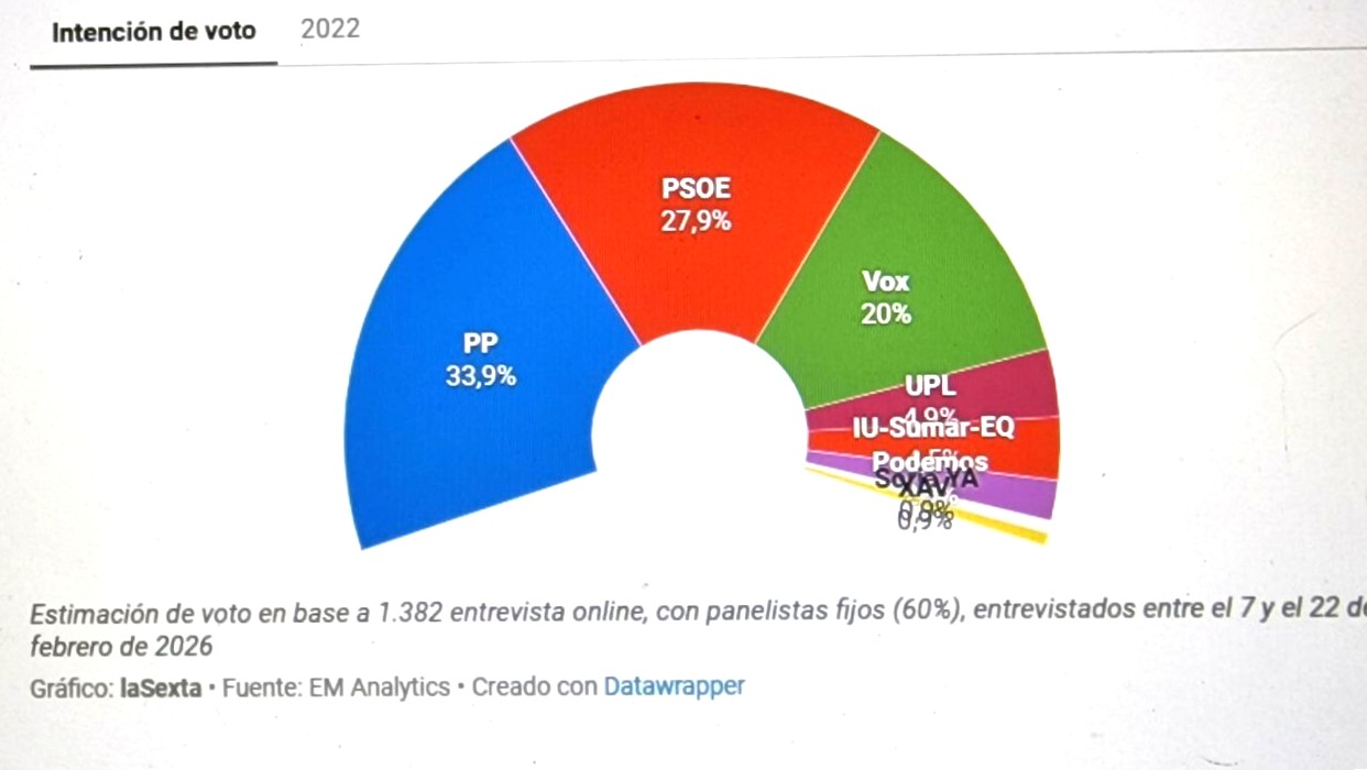 VOX roza el 20% y podría sumar cuatro escaños en Castilla y León, según ElectoPanel