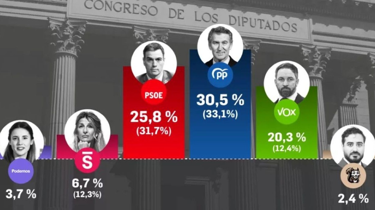 VOX podría sumar 73 escaños al acercarse a solo 5,5 puntos del PSOE de Sánchez