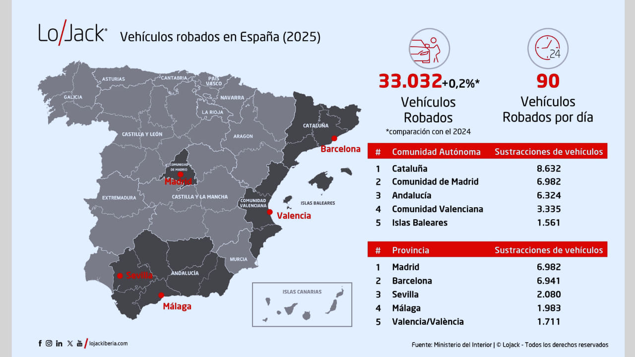 Se disparan los robos de coches en España con 90 sustracciones al día