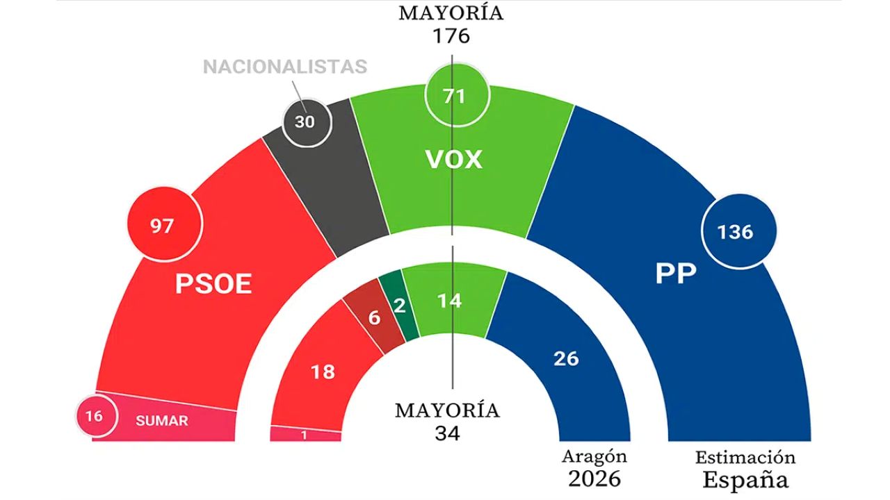 La extrapolación de los resultados en Aragón señala un ascenso meteórico de VOX en unas generales