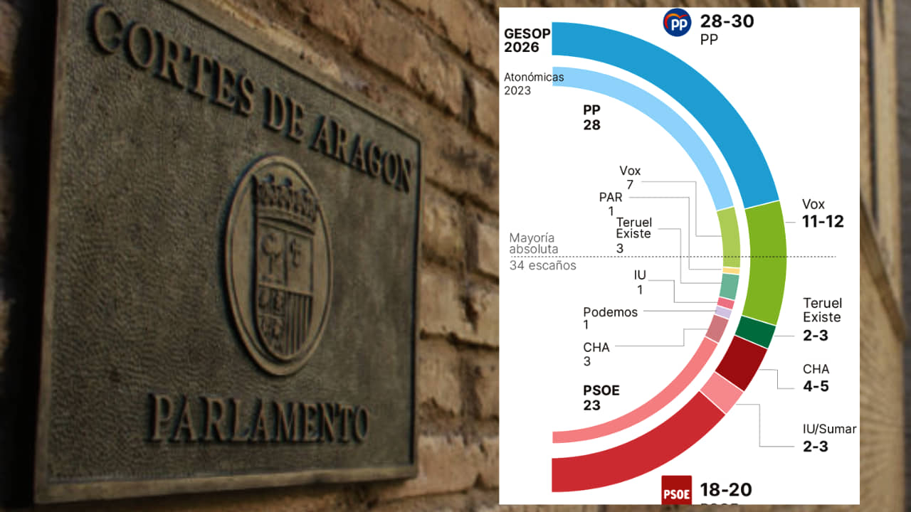 El PP ganará las elecciones en Aragón sin mayoría absoluta y necesitará a VOX para gobernar