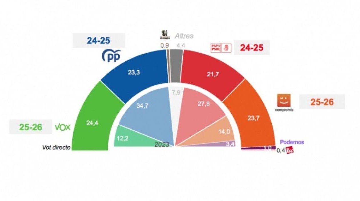 Sondeo presentado esta semana/Valencia Plaza