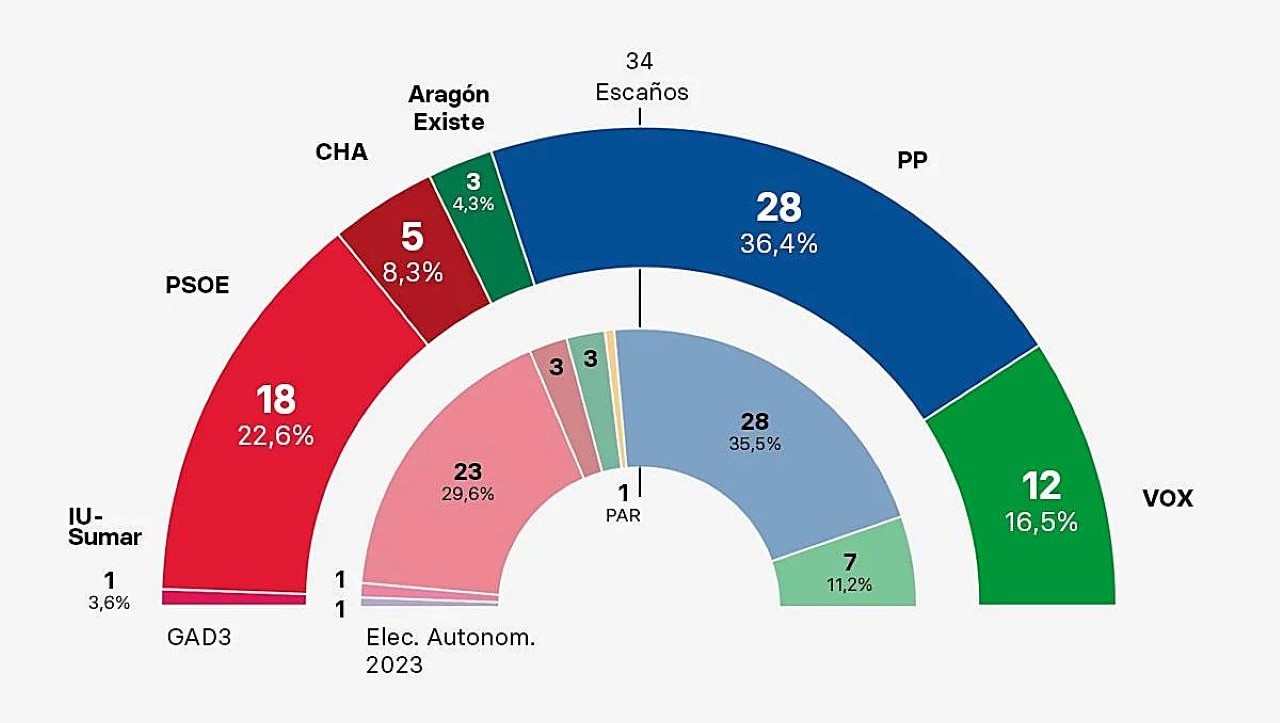 VOX sigue subiendo en Aragón y ya le pisa los talones al PSOE