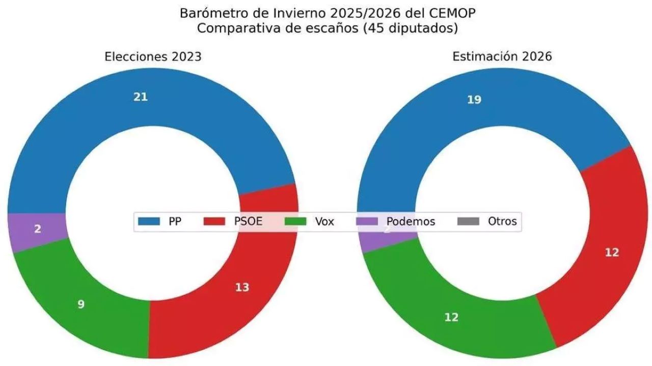 VOX consolida su auge en Murcia, se afianza como segunda fuerza y recorta a un PP que pierde fuelle