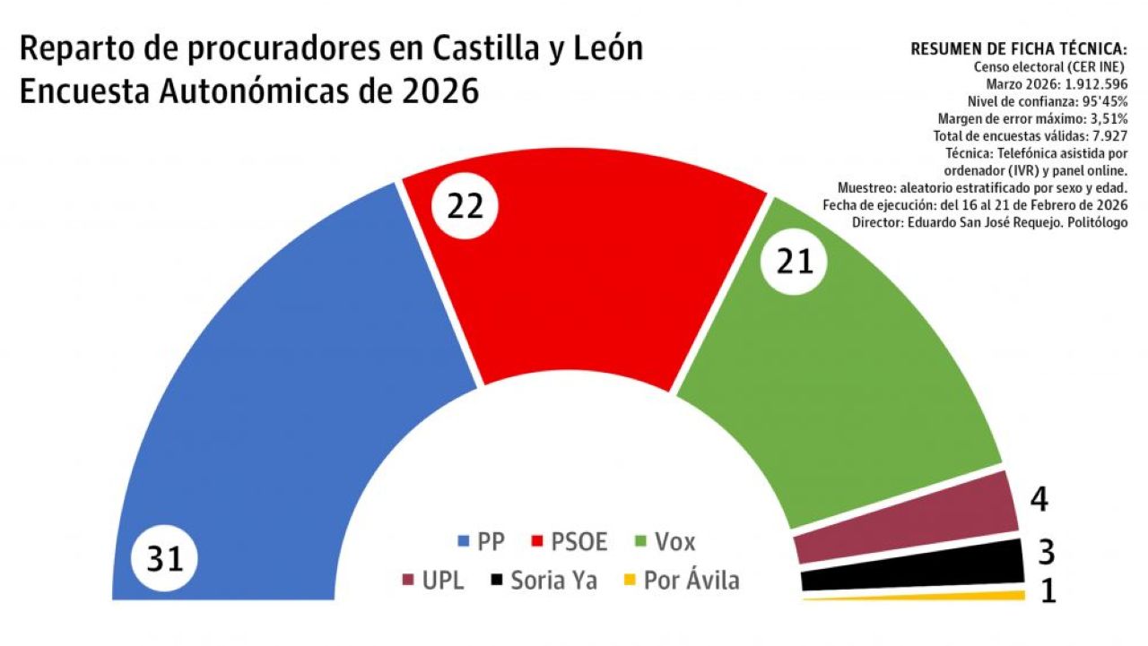 VOX en auge imparable ya está un escaño de eclipsar al PSOE en Castilla y León