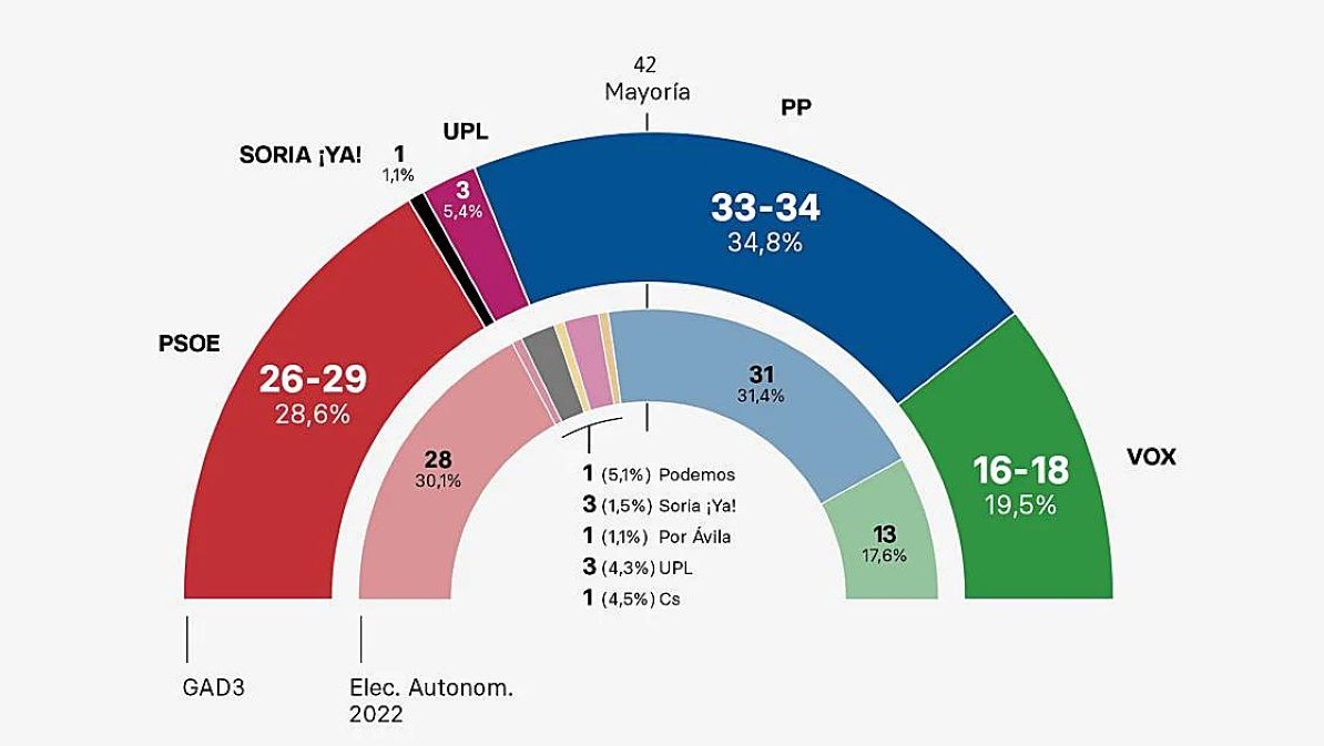 VOX sube 3 puntos y afianza su fuerza en Castilla y León