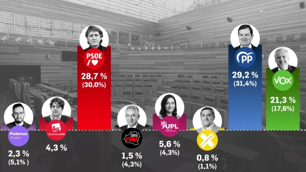 VOX podría alcanzar los 20 escaños en Castilla y León y queda reforzado para frenar a la izquierda